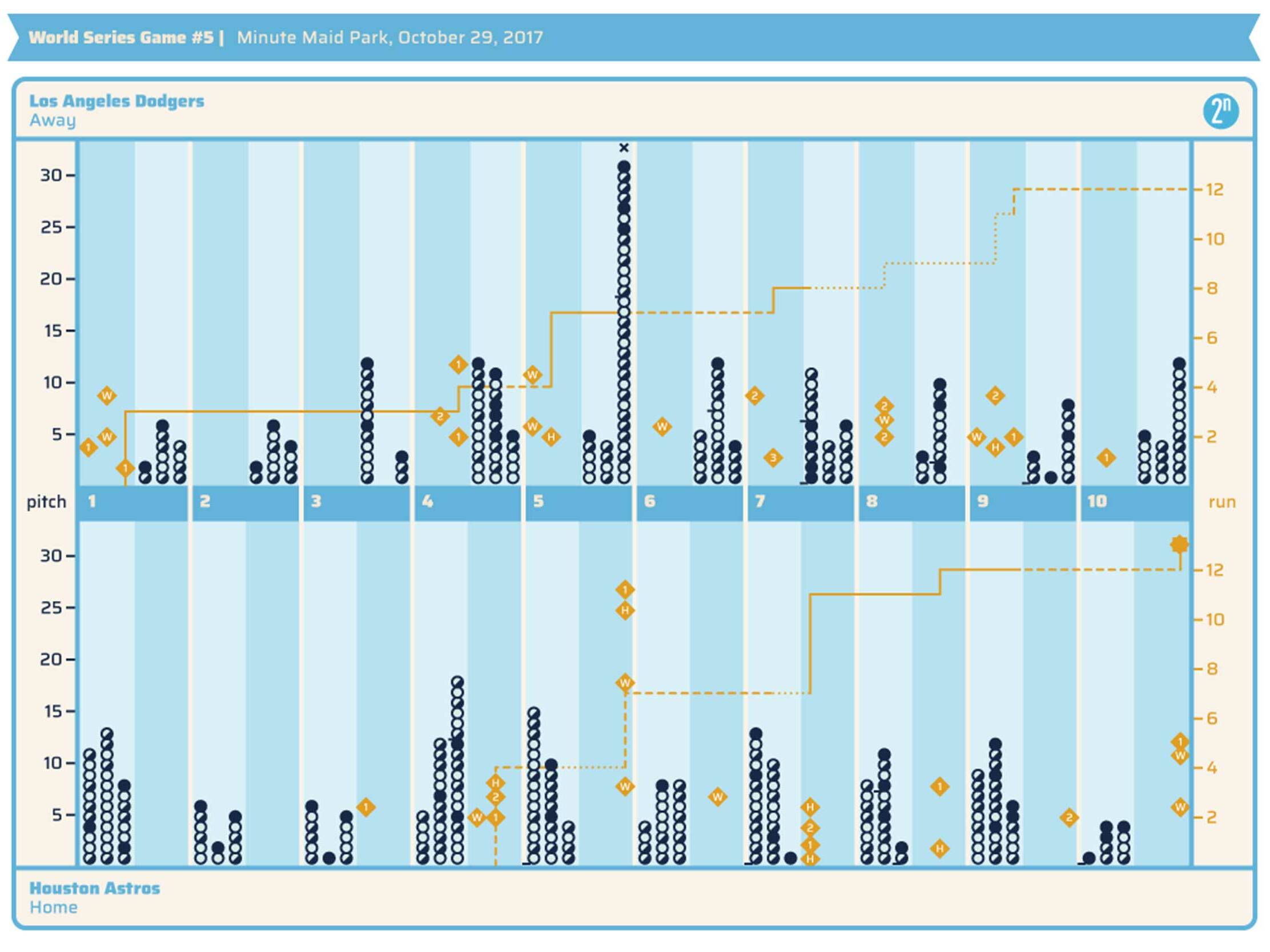 Data visualization of a baseball game.