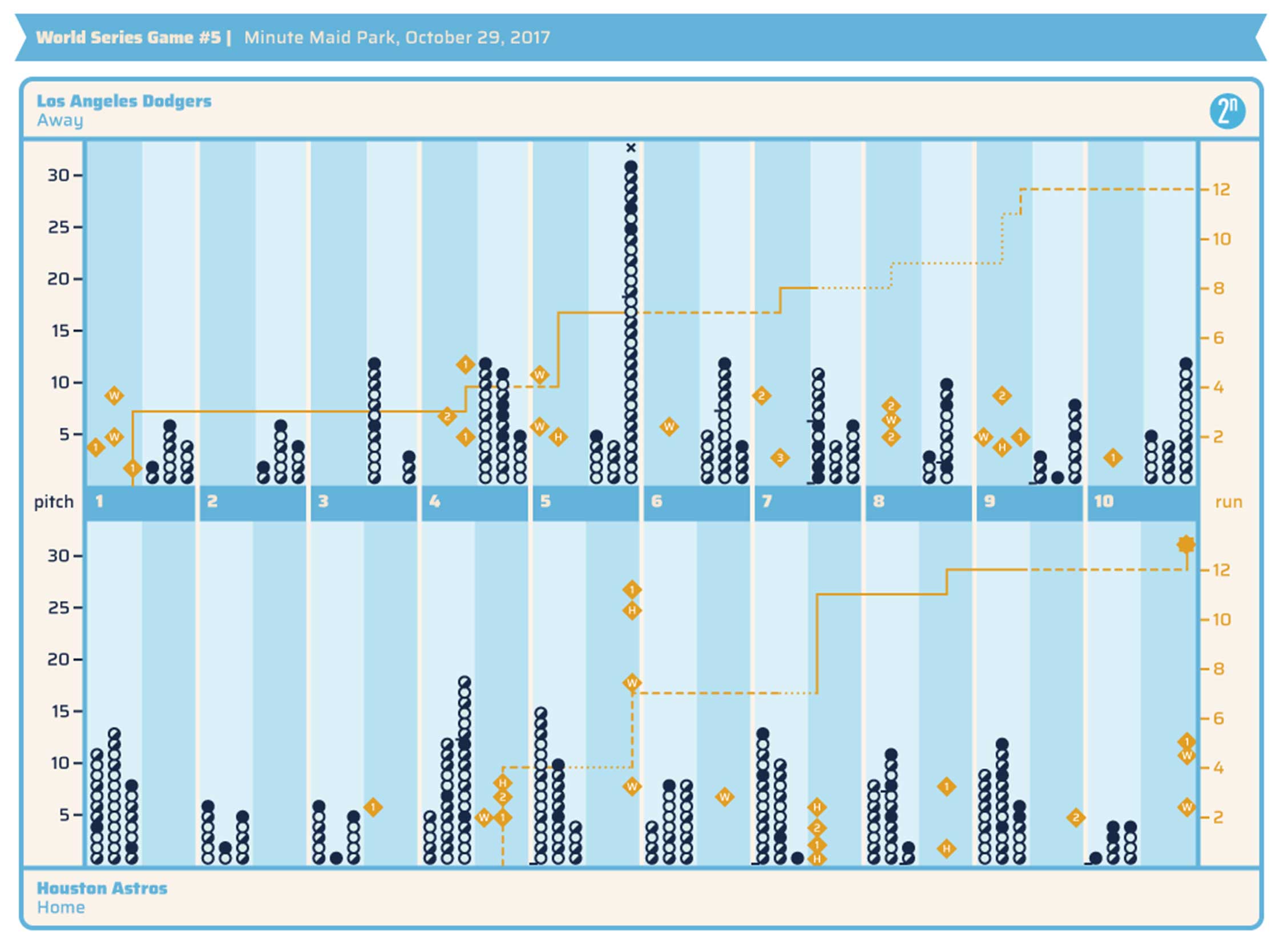 Data visualization of a baseball game.