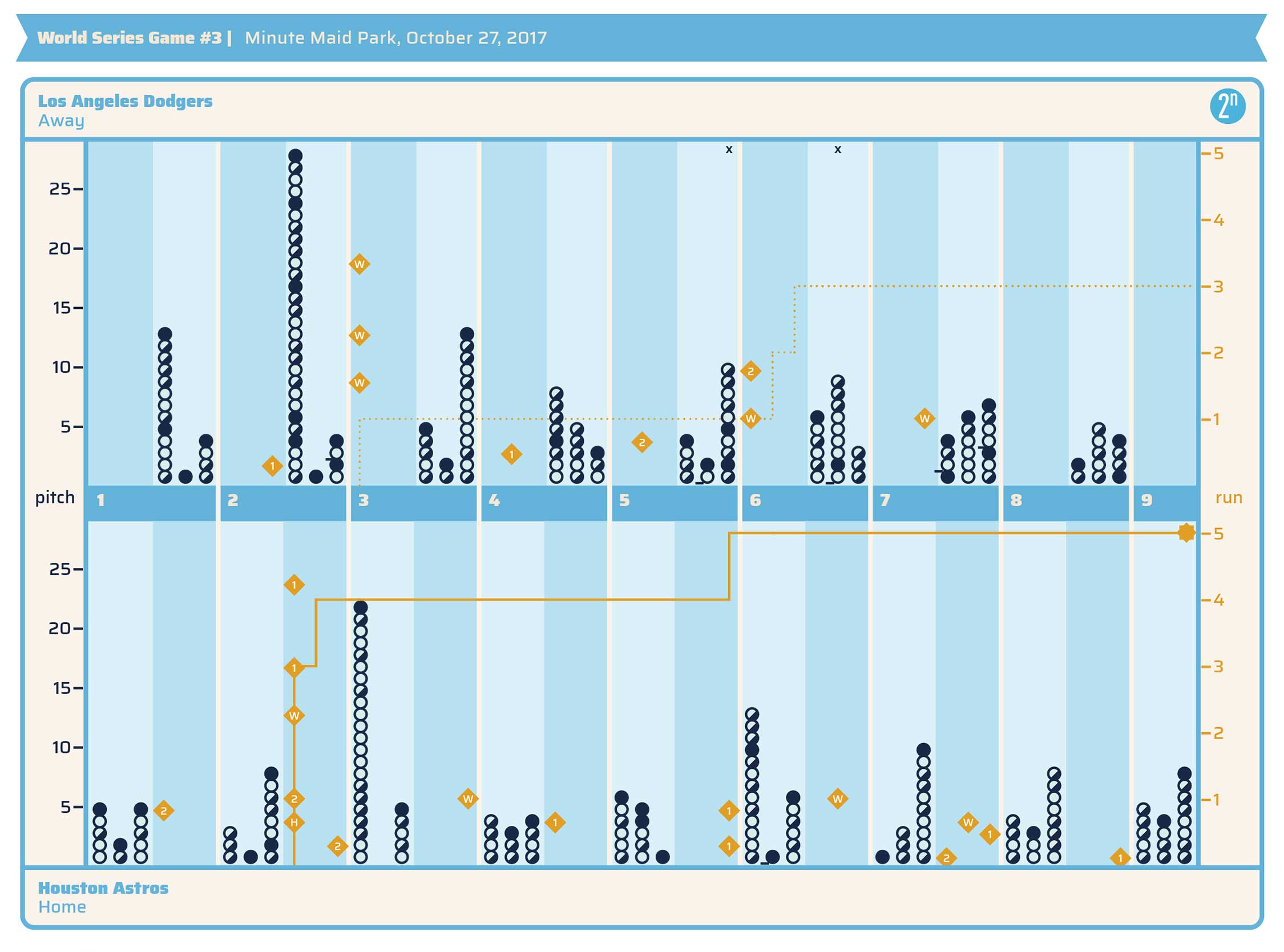 Data visualization of a baseball game.