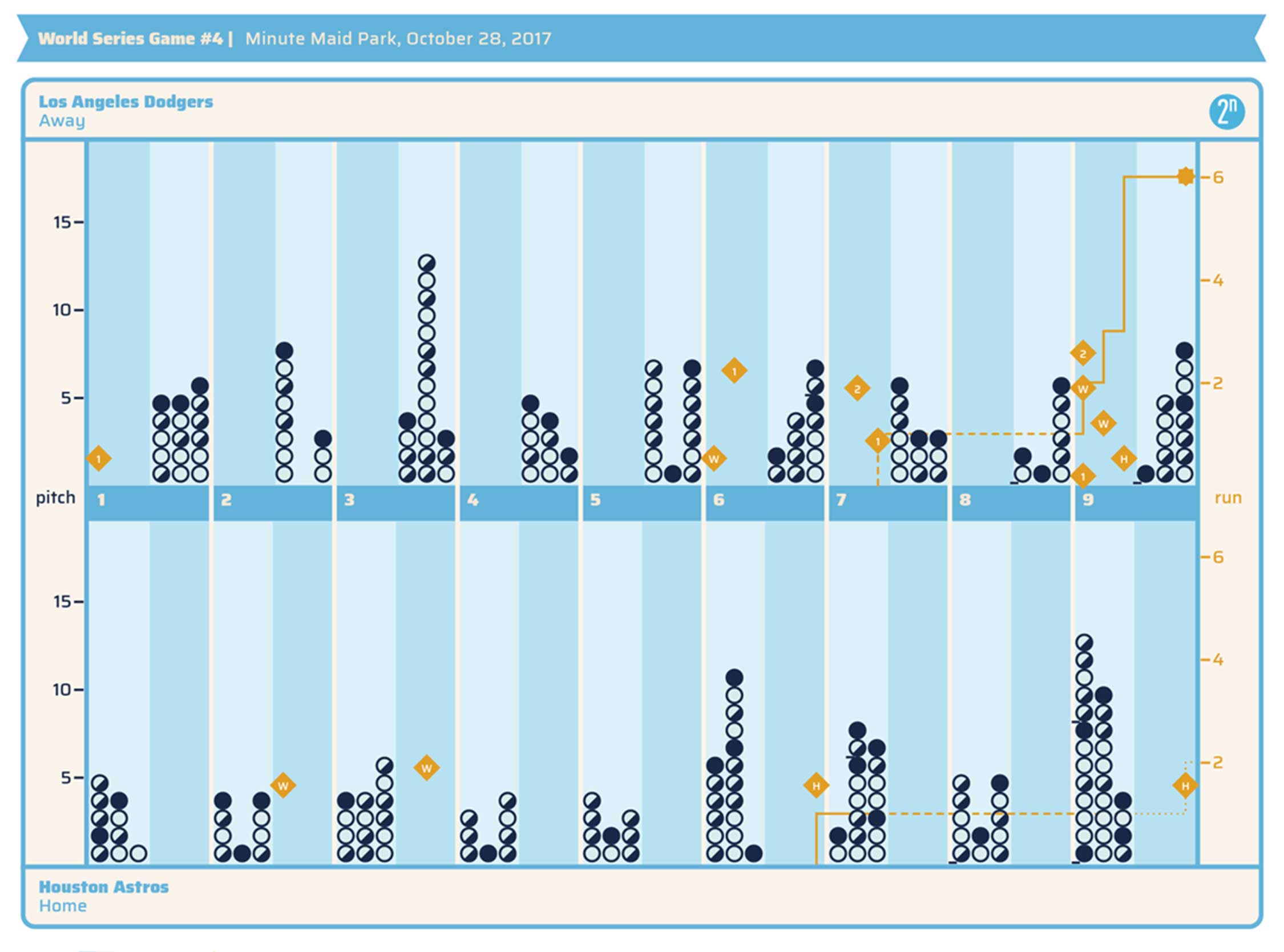 Data visualization of a baseball game.